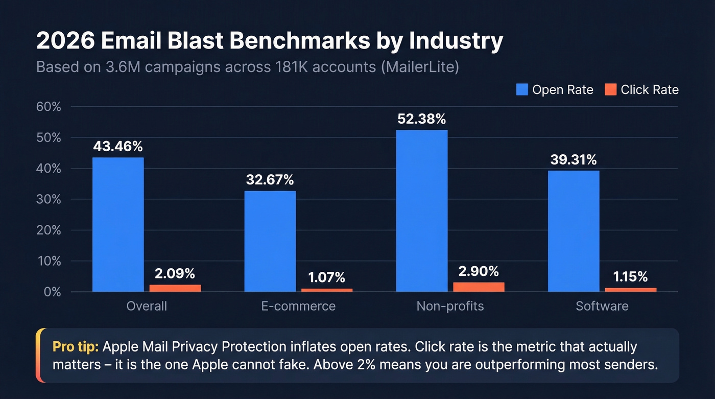 Bar chart showing 2026 email blast benchmark metrics by industry