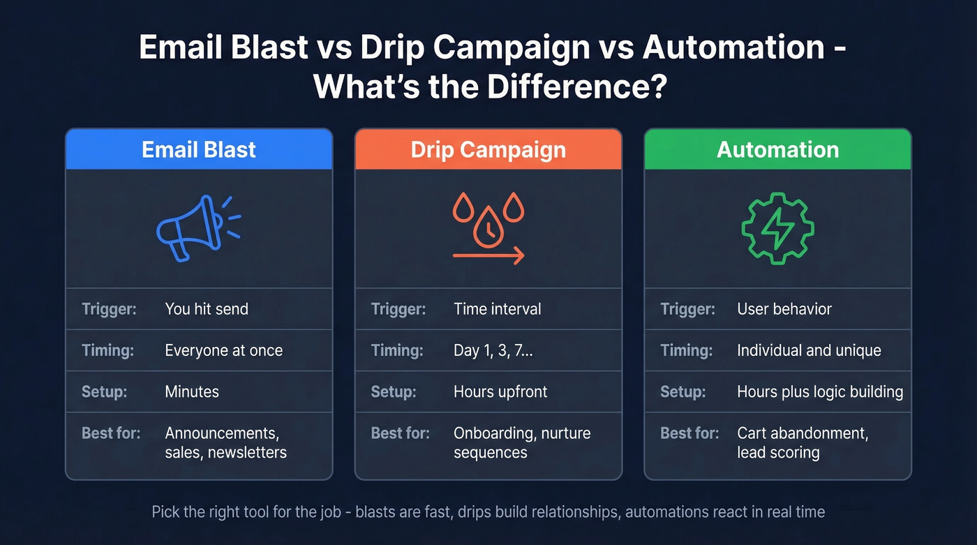 Visual comparison of email blast vs drip vs automation