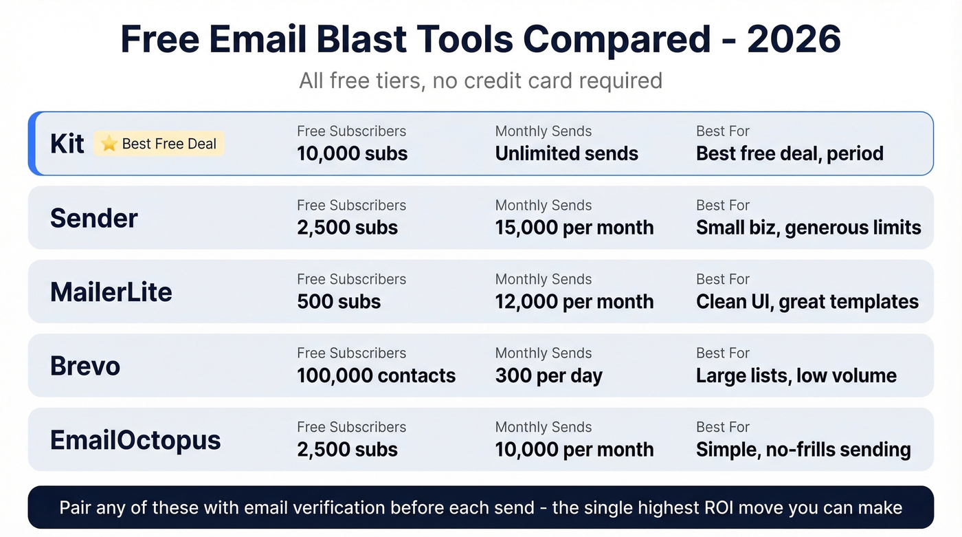 Free email blast tools comparison with tier limits