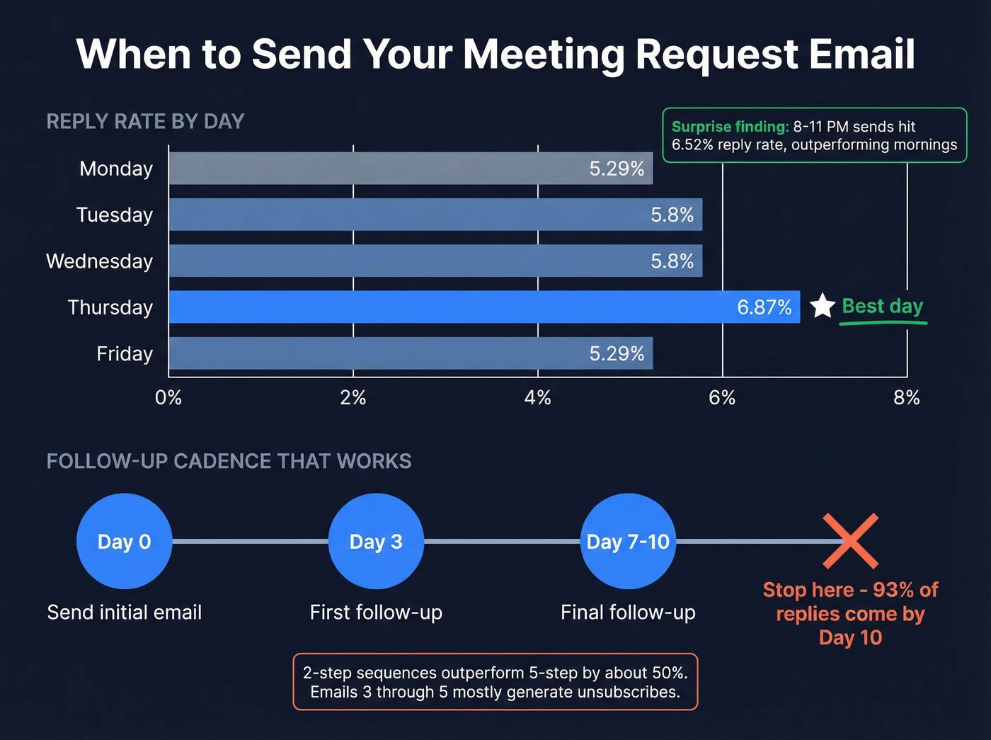 Best days and times to send meeting request emails