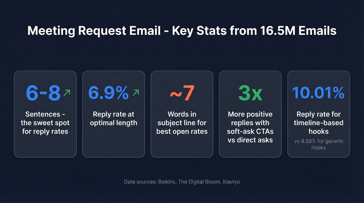 Key email statistics for meeting request optimization