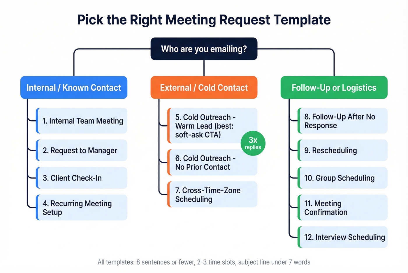 Visual guide to choosing the right meeting request template