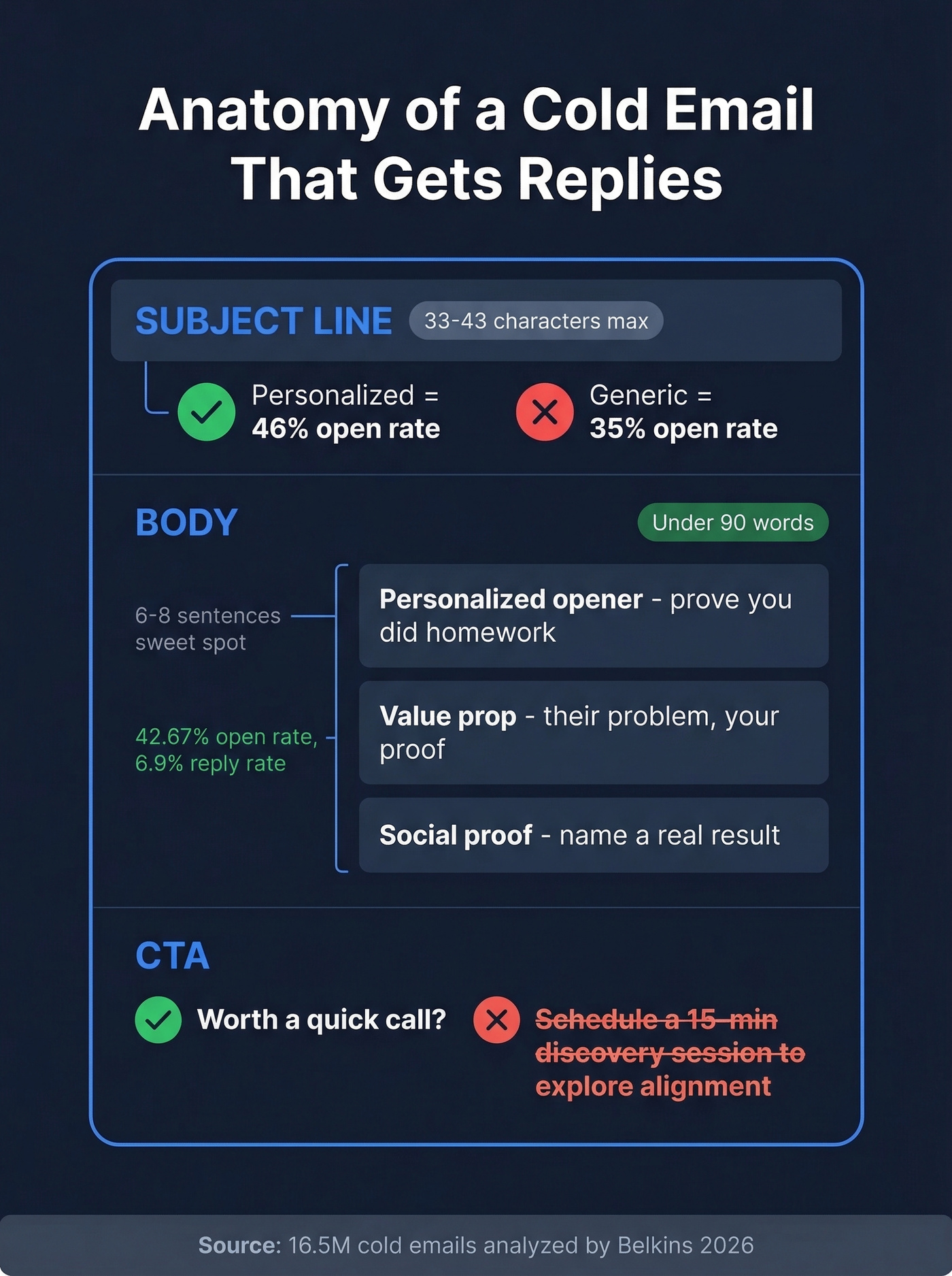 Anatomy of a high-performing cold outreach email