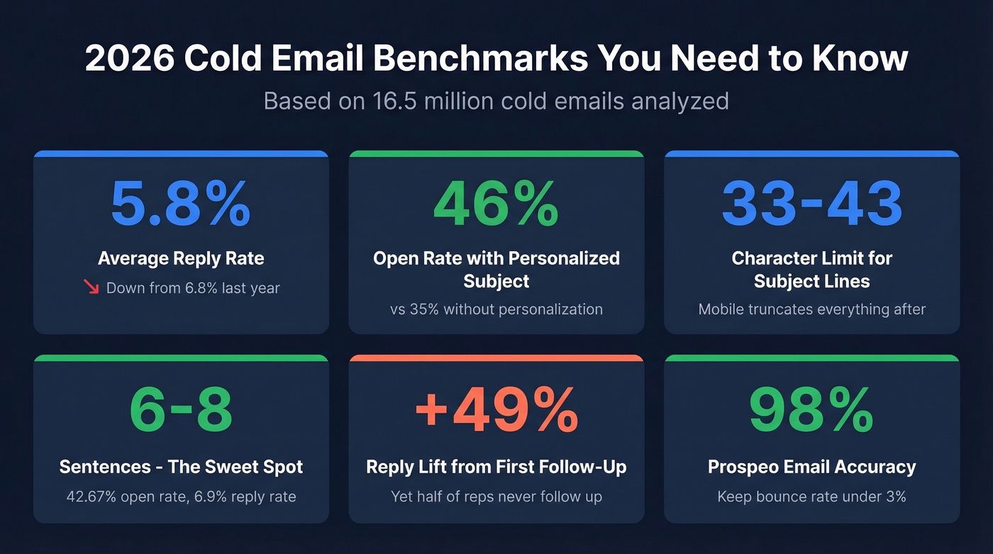 Cold email benchmarks and key statistics overview