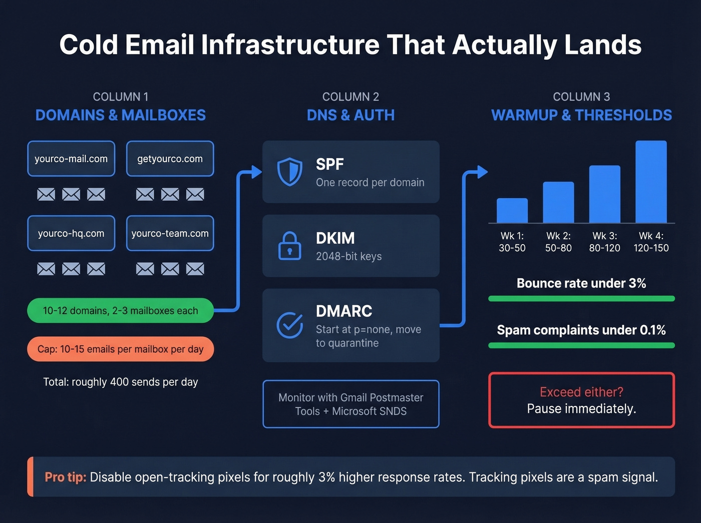 Cold email infrastructure setup with domains and DNS