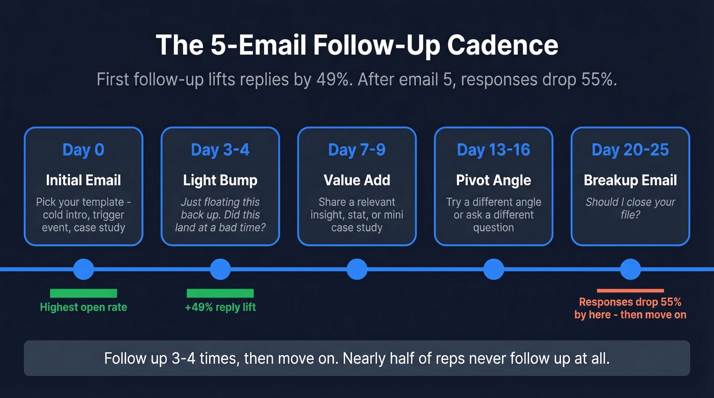 Five-email follow-up cadence timeline with reply data