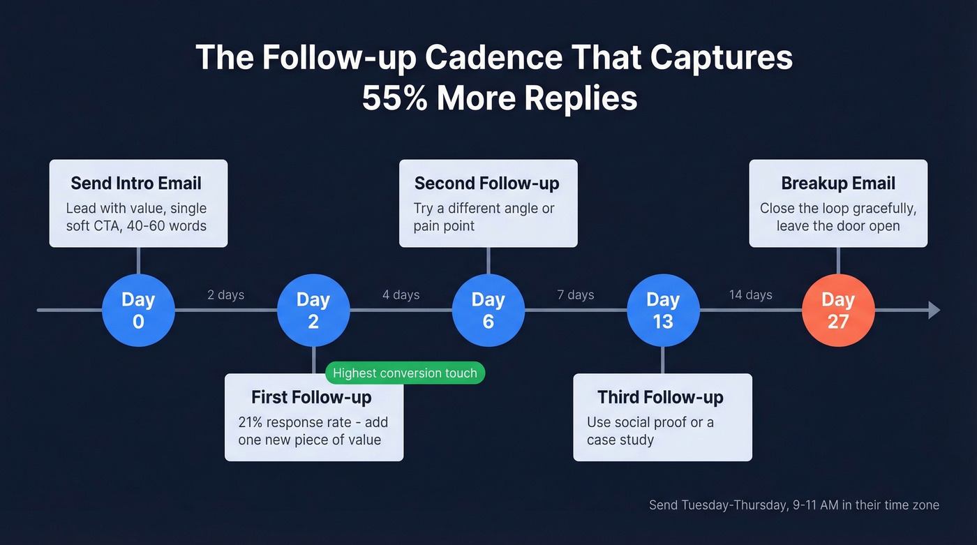 Five-step follow-up email cadence timeline with day markers