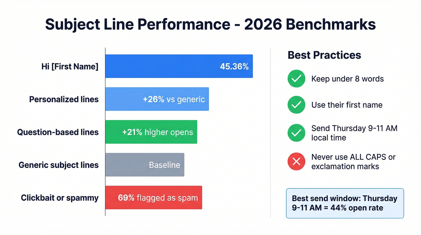 Subject line open rate benchmarks and best practices for 2026