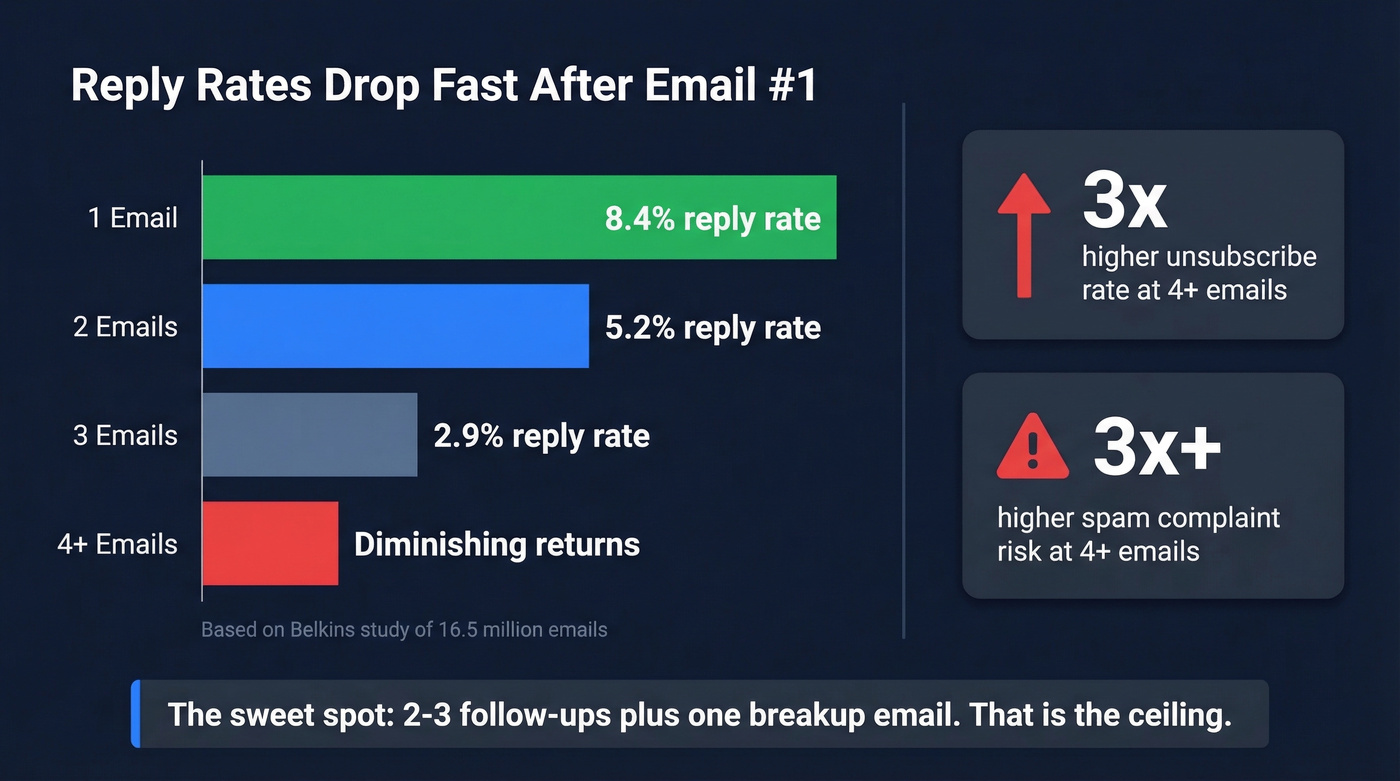 Bar chart showing diminishing reply rates and rising spam risk per follow-up