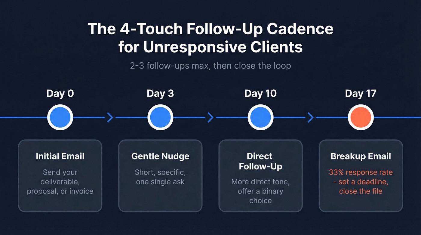 Follow-up email cadence timeline from Day 0 to Day 17