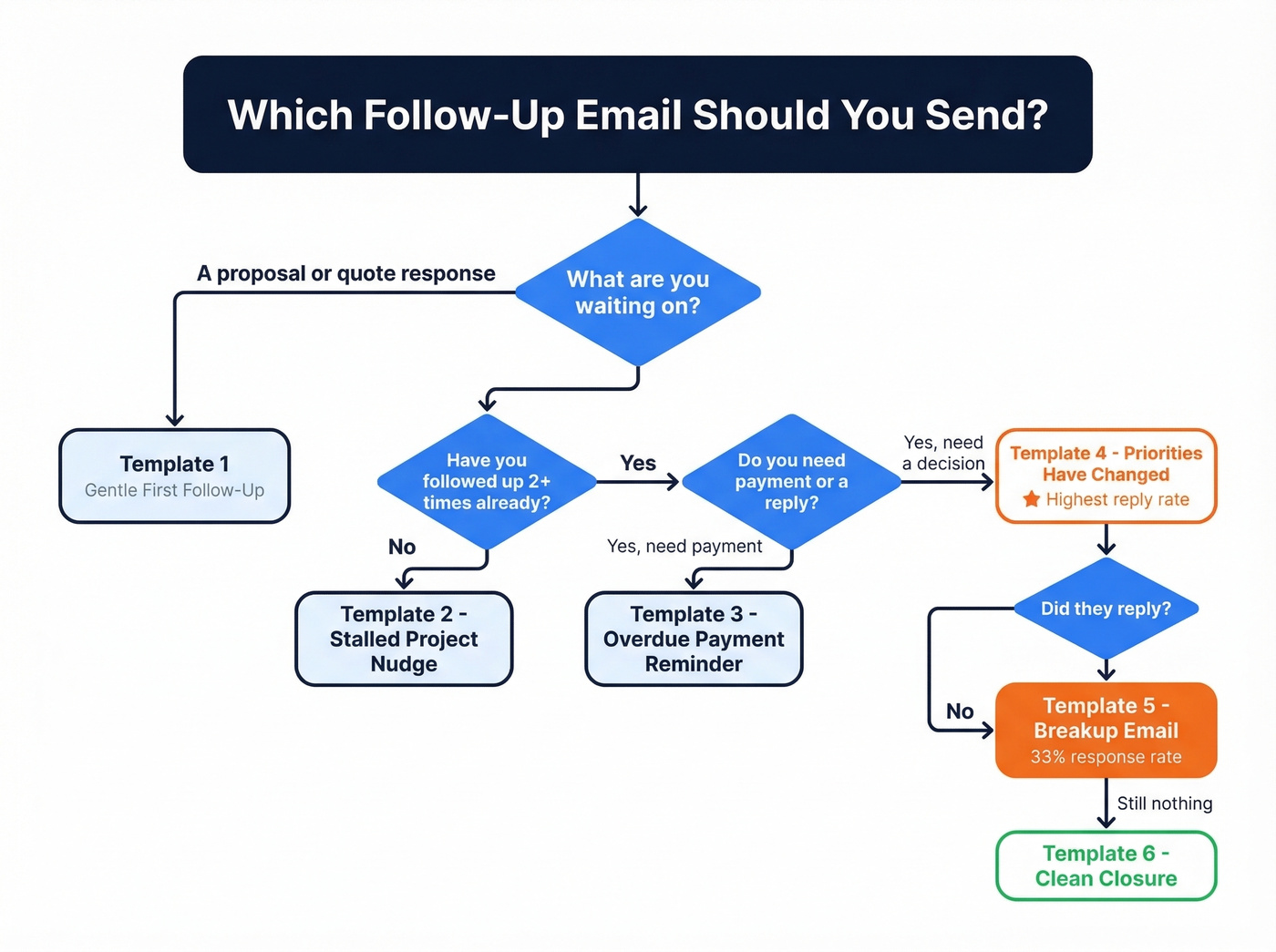 Decision flowchart for choosing the right follow-up email template