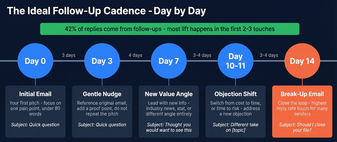 Complete follow-up email cadence timeline