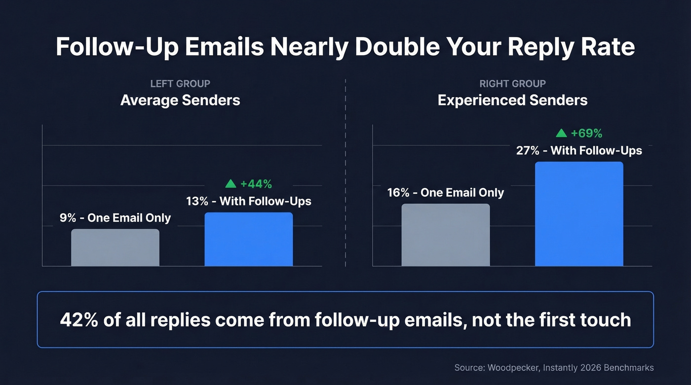 Follow-up email reply rate lift data visualization