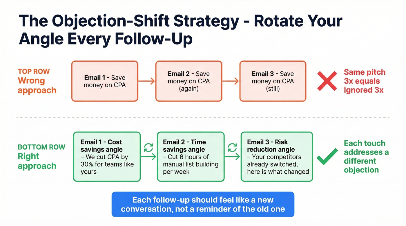 Follow-up objection rotation strategy diagram