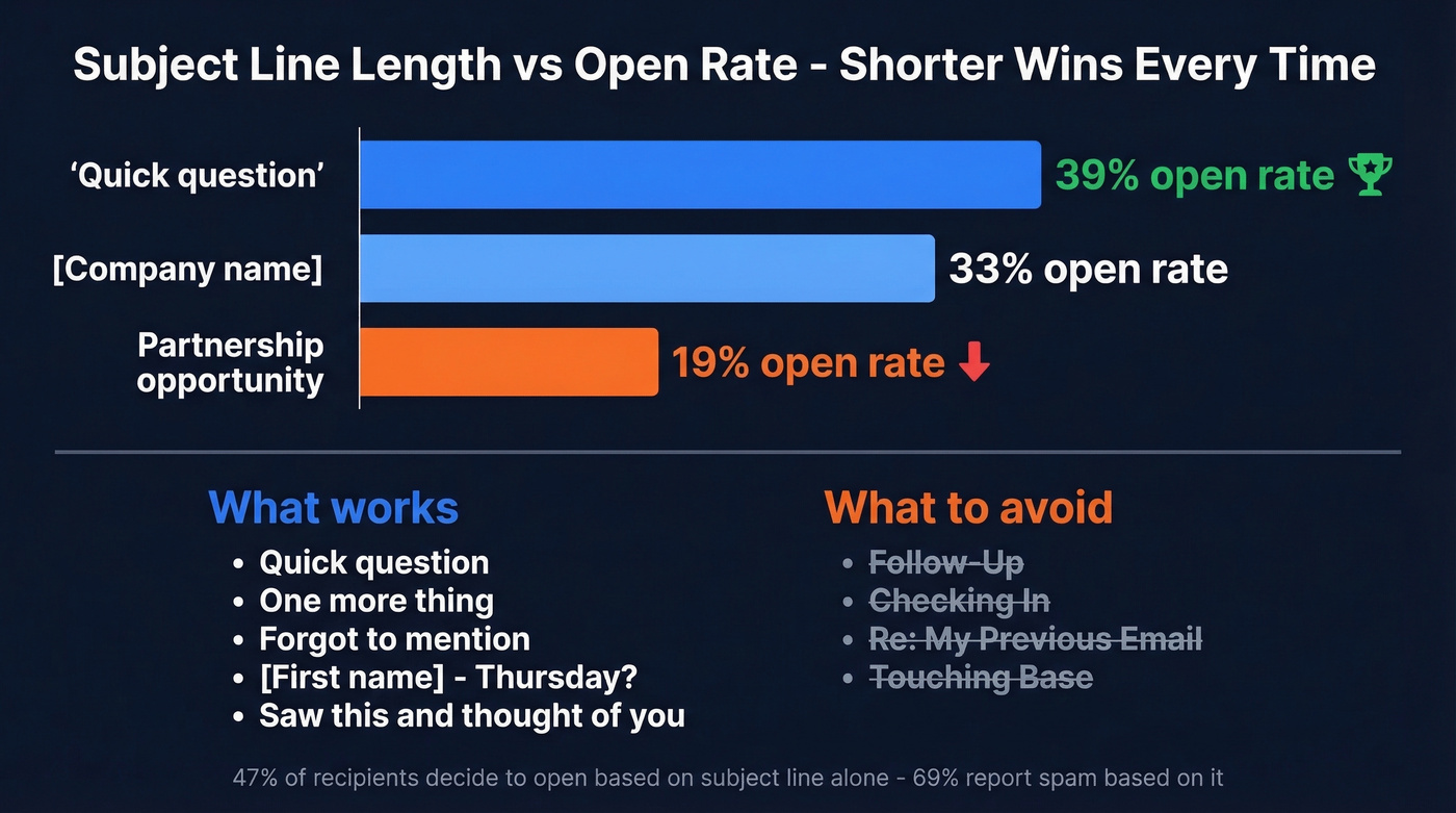 Subject line open rate comparison bar chart