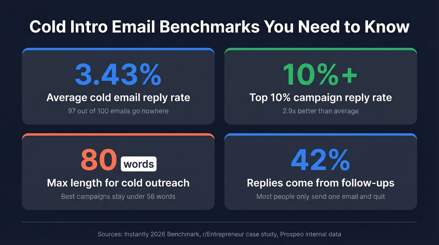 Key cold email statistics and benchmarks for 2026