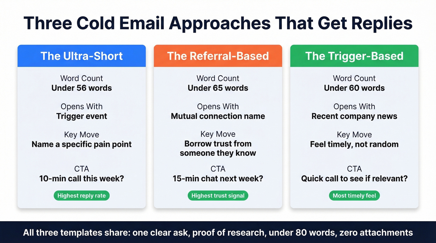 Three cold email template types with key characteristics