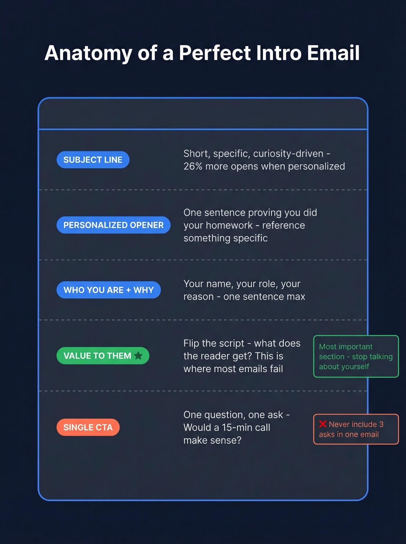 Five-component structure of an effective introductory email