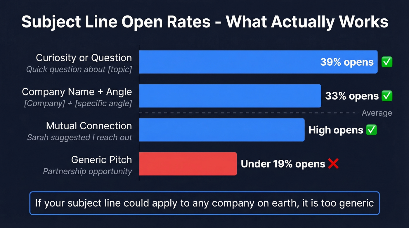 Subject line open rate comparison bar chart