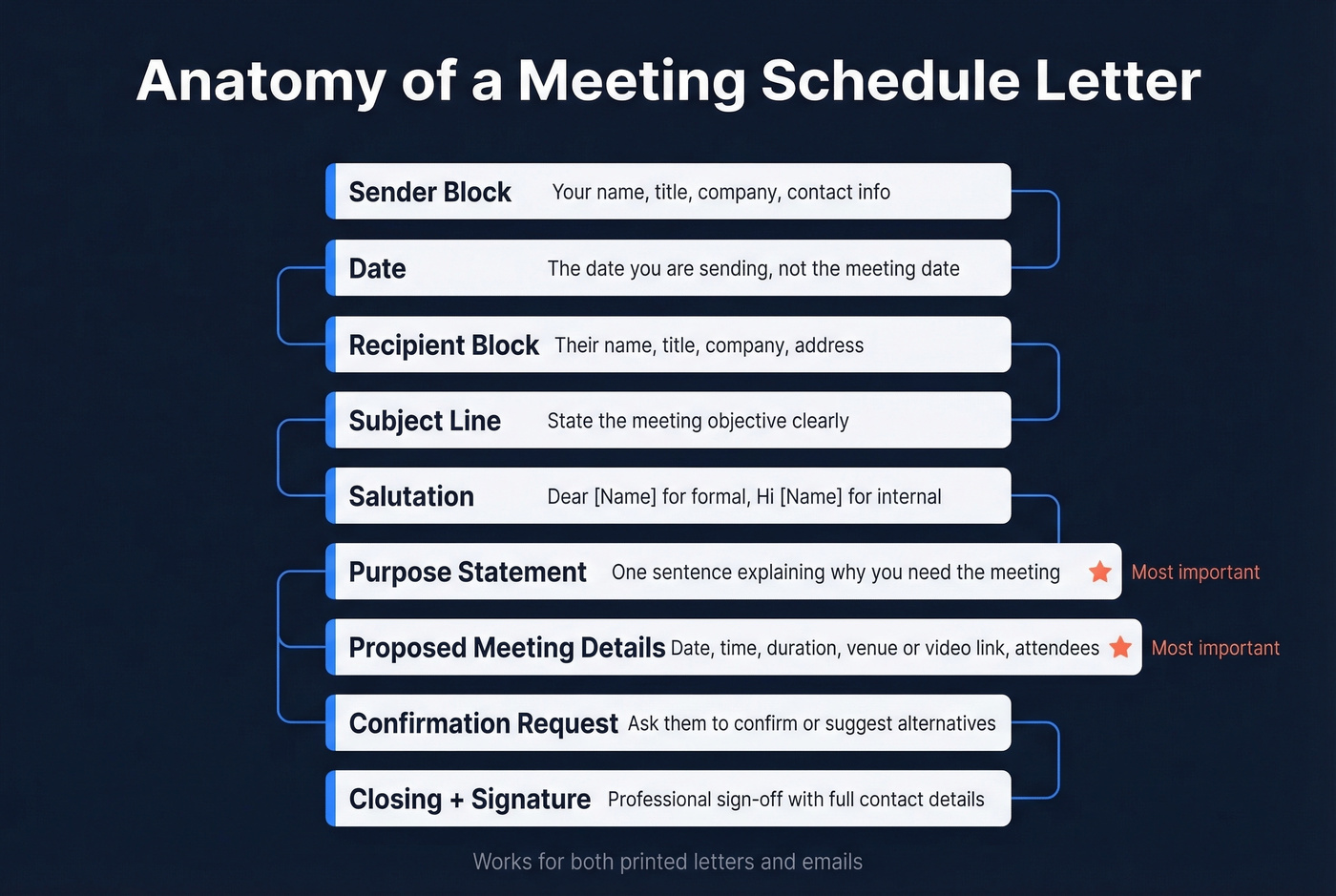Visual anatomy of an effective meeting schedule letter