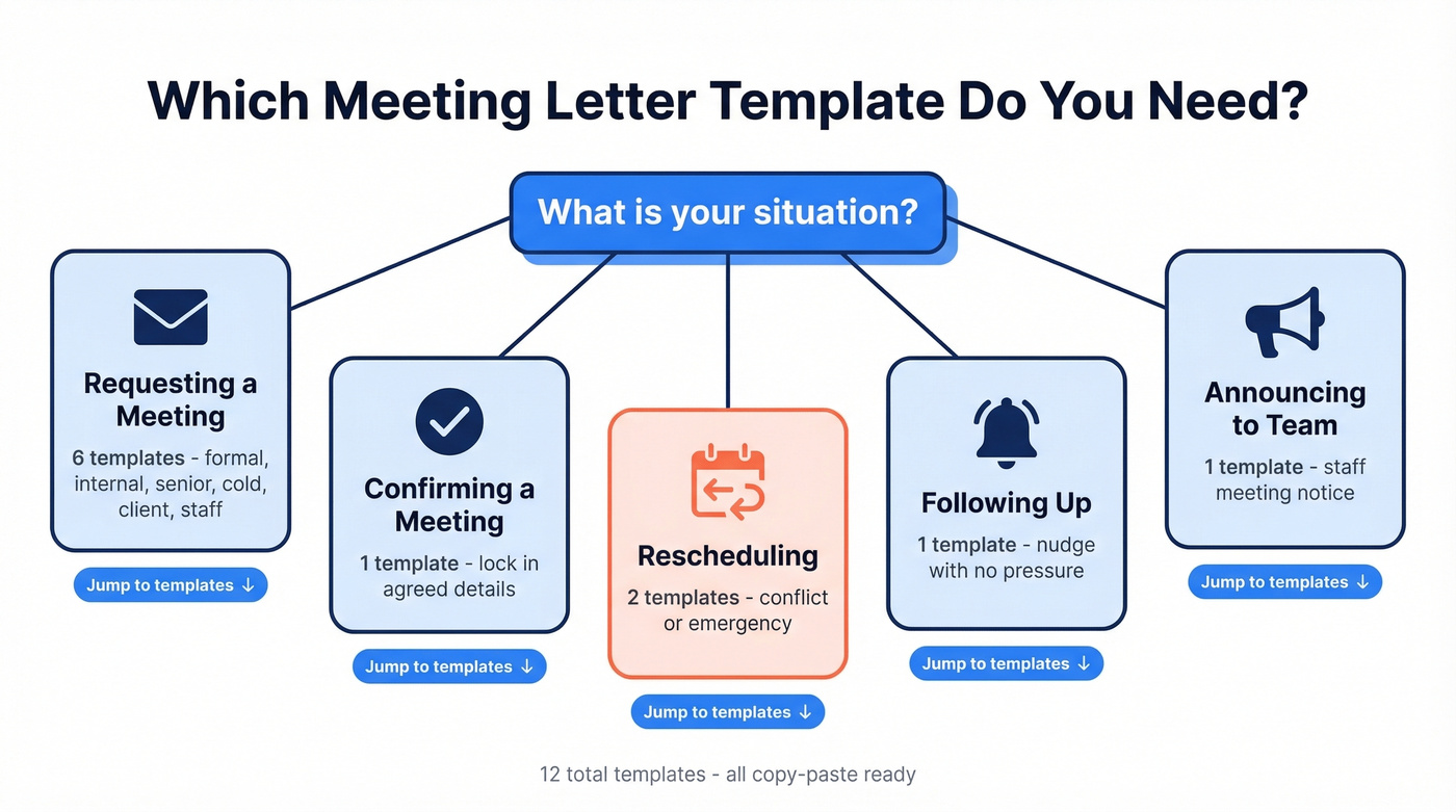 Visual decision tree for choosing the right meeting letter template