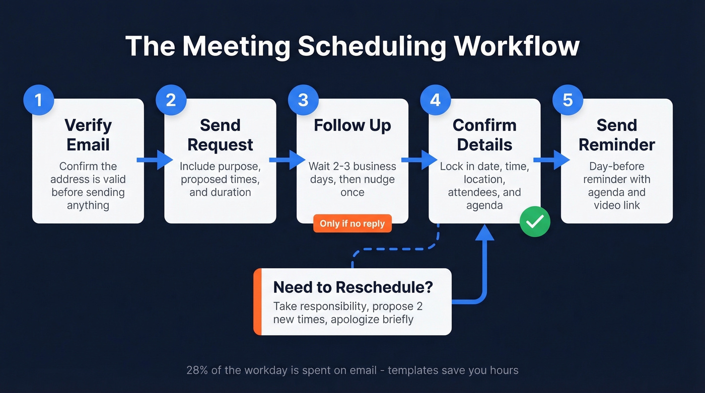 Meeting scheduling workflow from request to confirmation