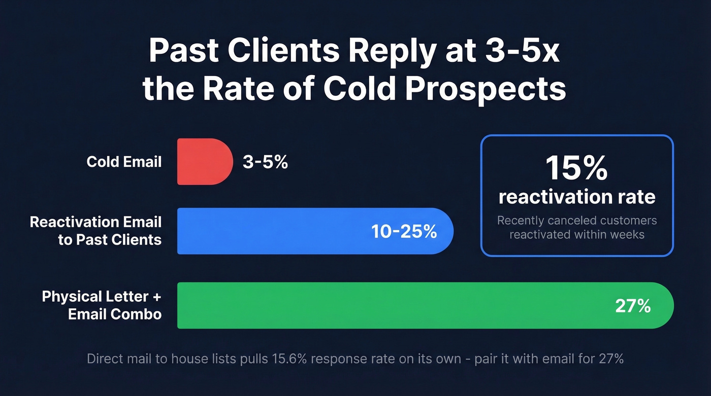 Reply rate comparison: cold email vs past client reactivation