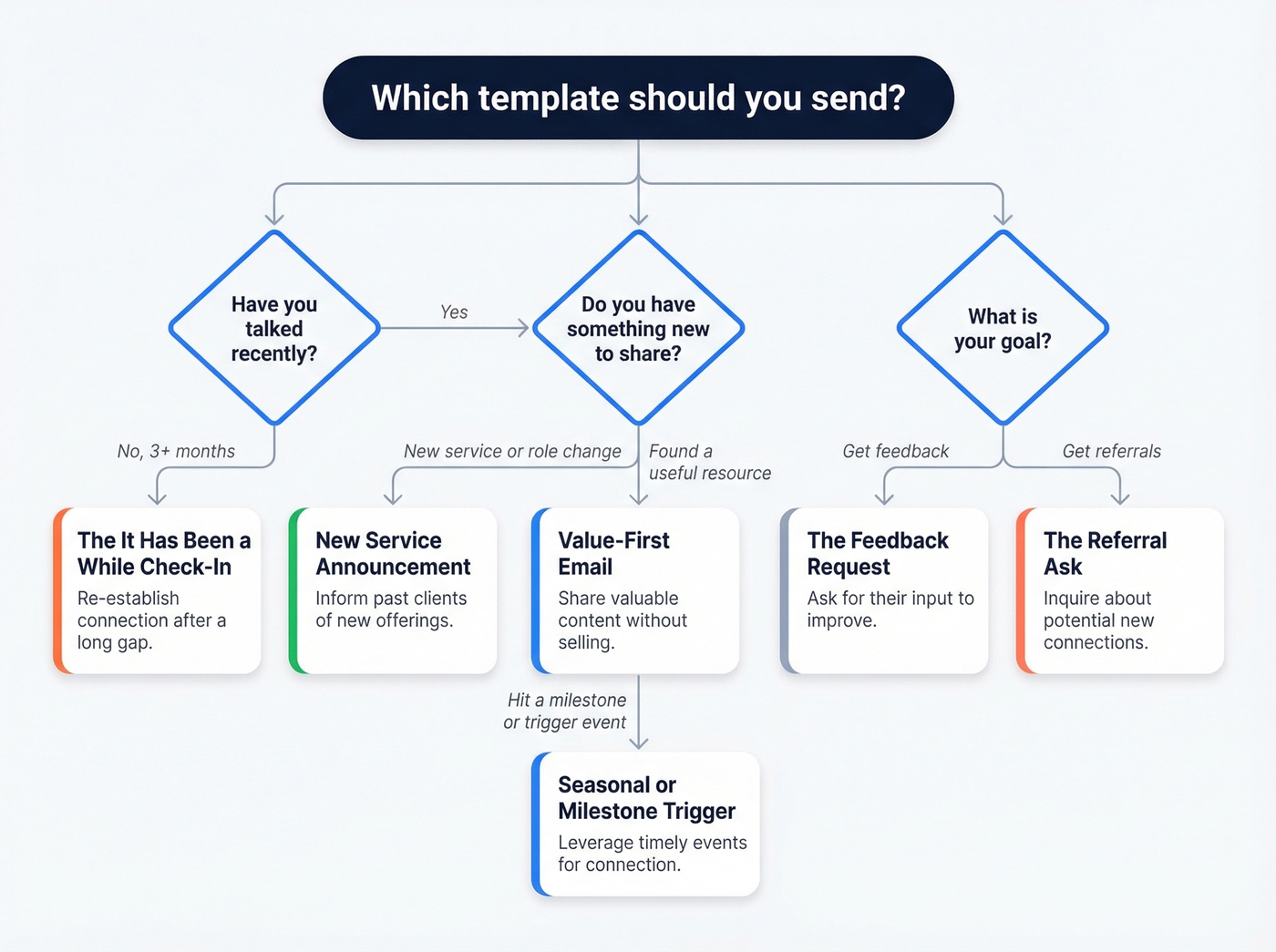 Decision flowchart for choosing the right past client email template