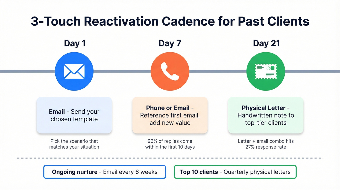 Visual timeline of the 3-touch past client follow-up cadence