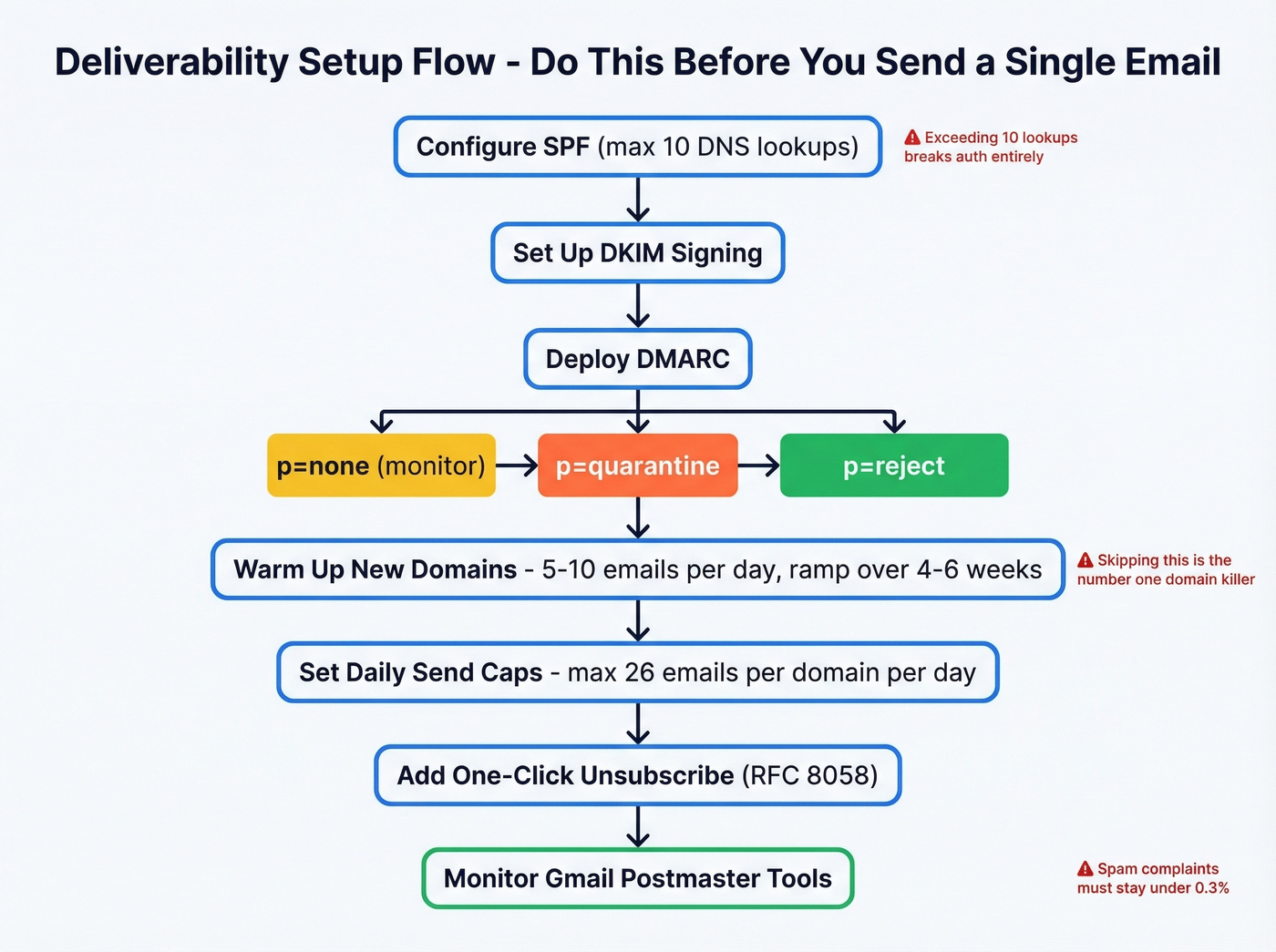 DMARC progression and deliverability setup flow chart