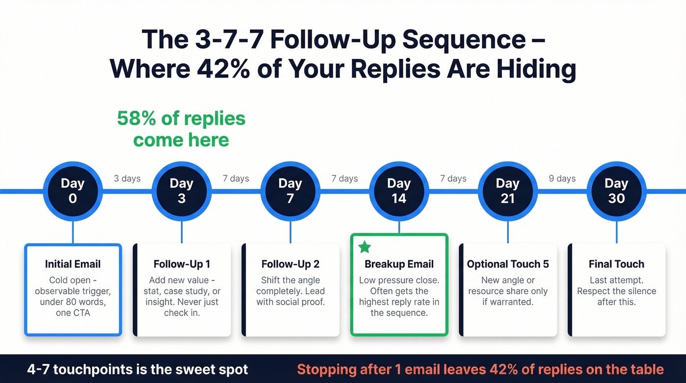 Follow-up email sequence timeline with the 3-7-7 rule