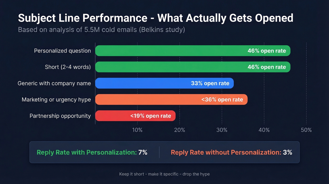 Subject line performance comparison bar chart
