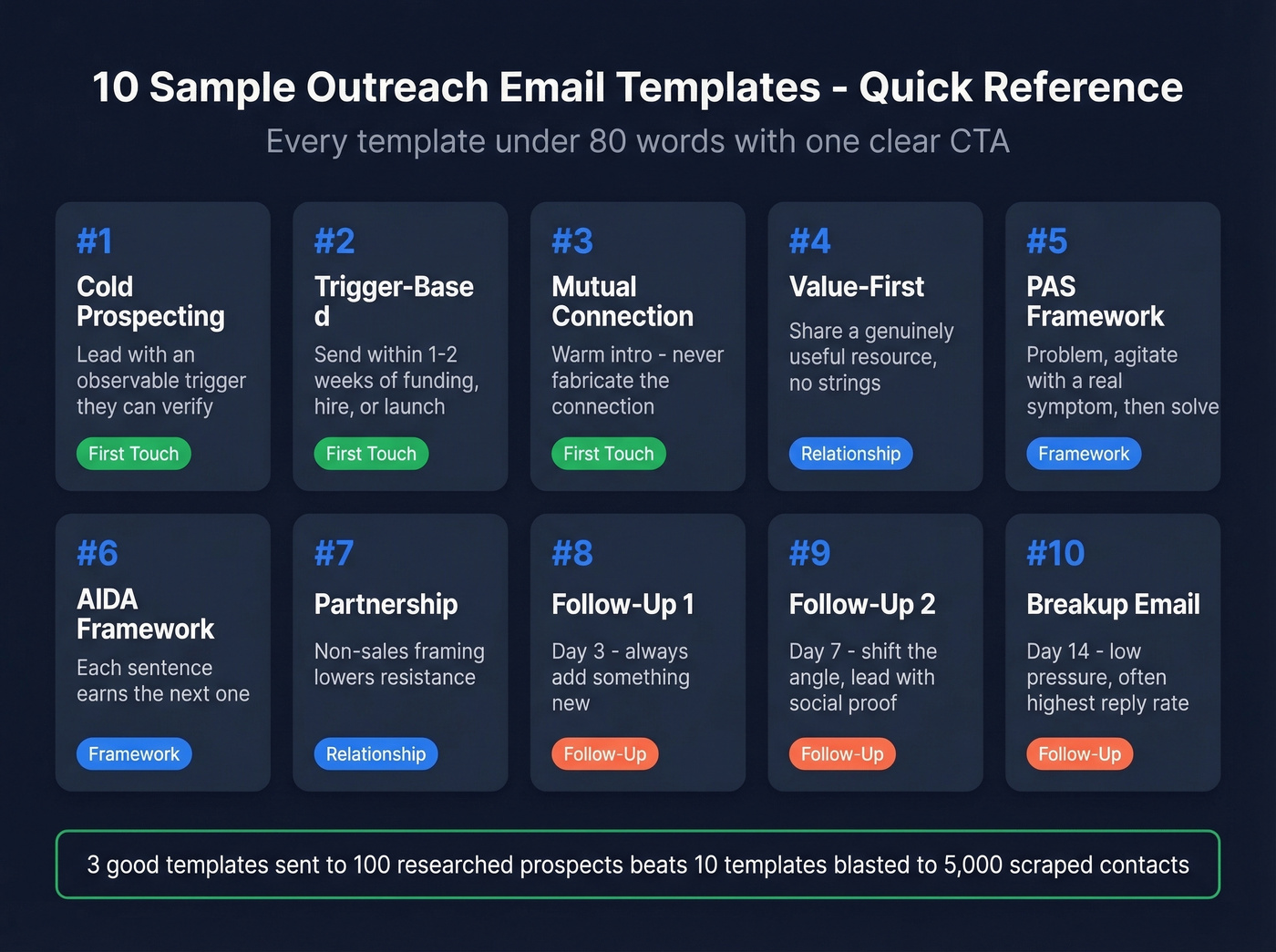 Visual grid of all 10 email template types and when to use each