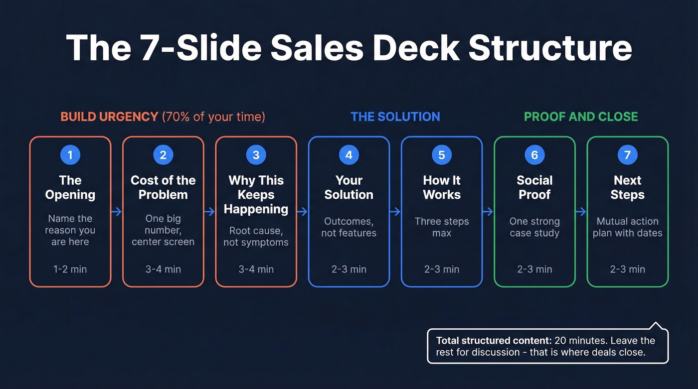 7-slide sales deck structure with time allocations