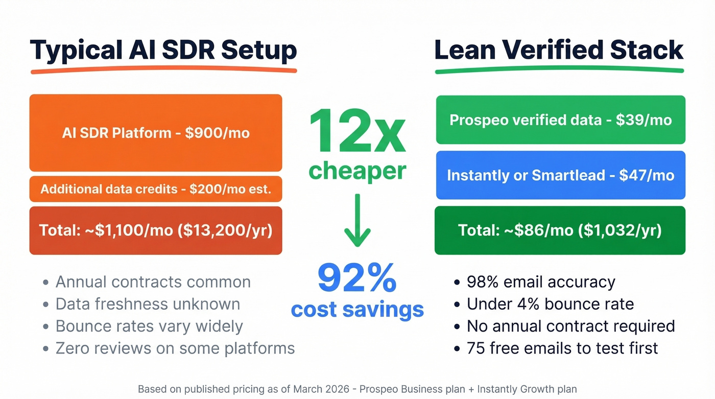 Cost comparison of AI SDR versus lean outbound stack