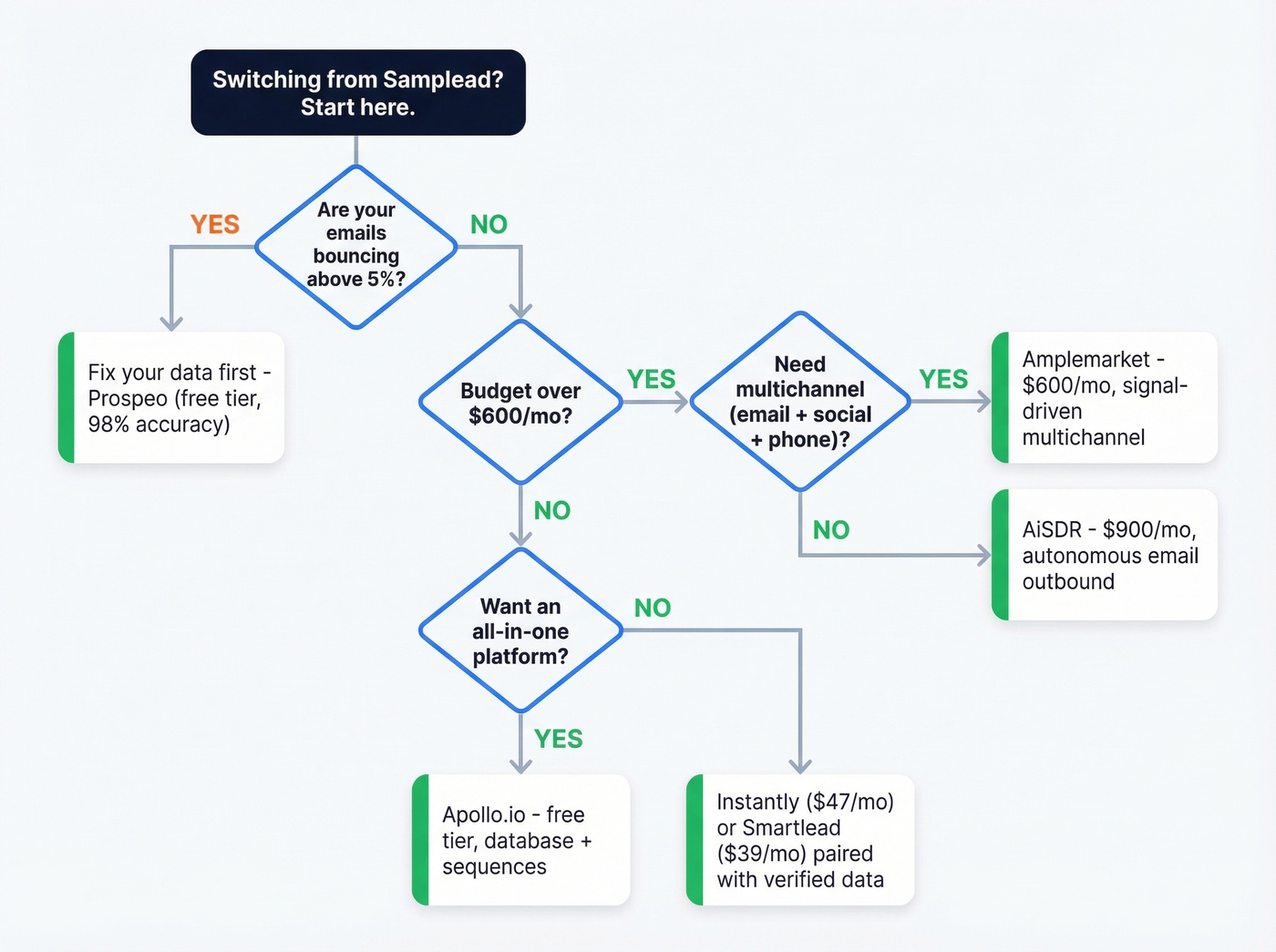 Decision flowchart for choosing the right Samplead alternative
