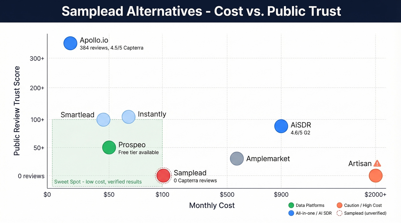 Samplead alternatives pricing versus review trust comparison