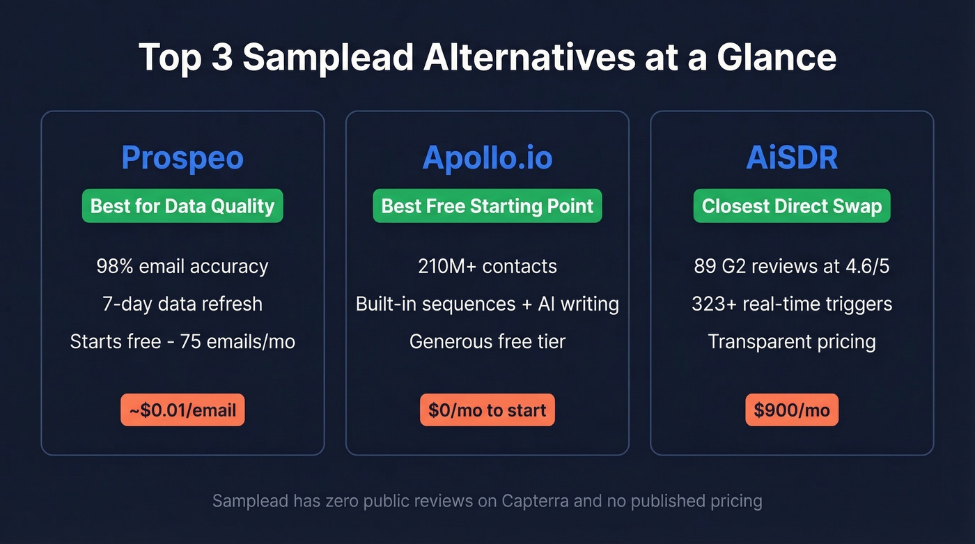 Top 3 Samplead alternatives quick comparison cards
