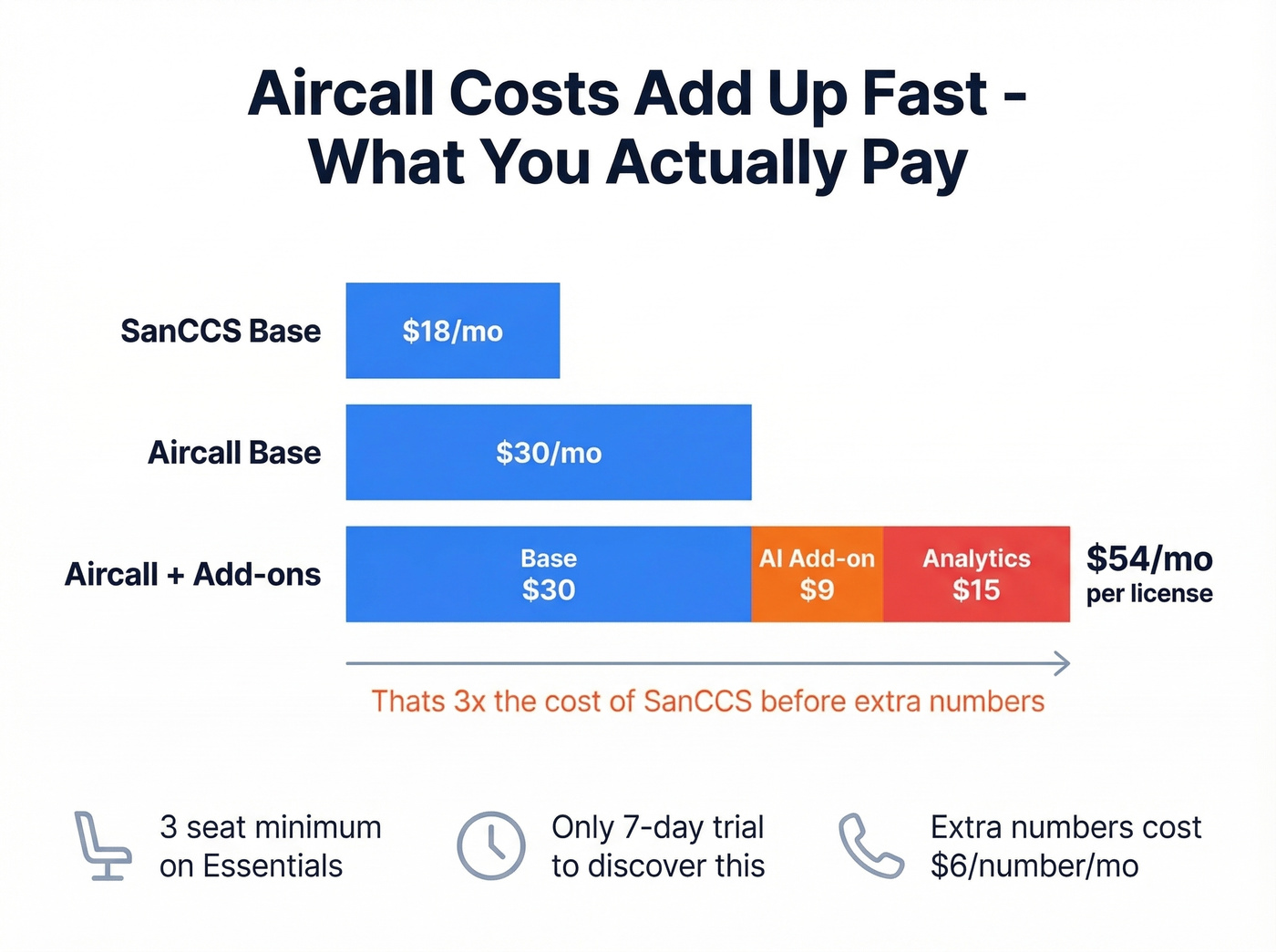 Aircall hidden cost breakdown showing add-on price escalation