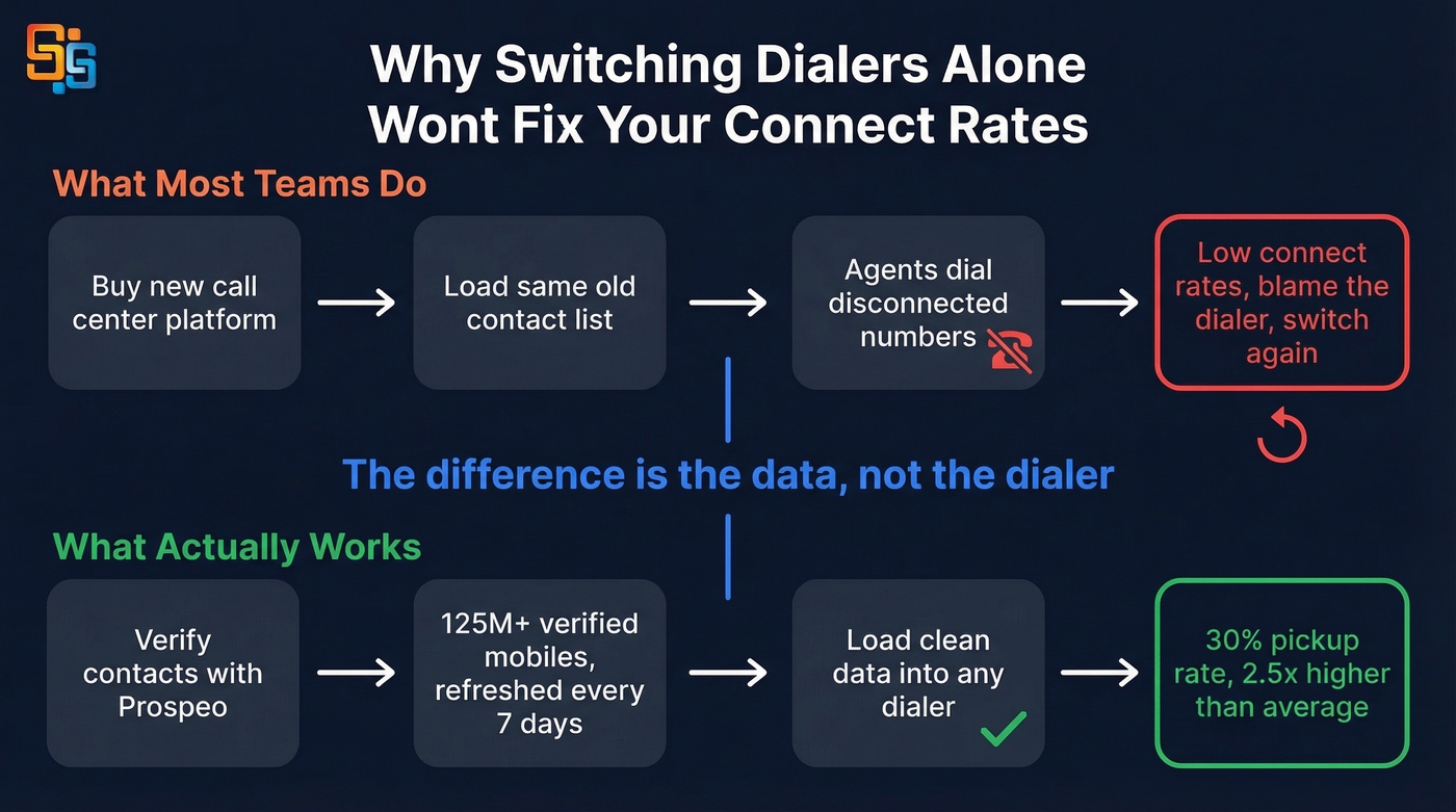 Flow chart showing how bad data undermines any dialer platform