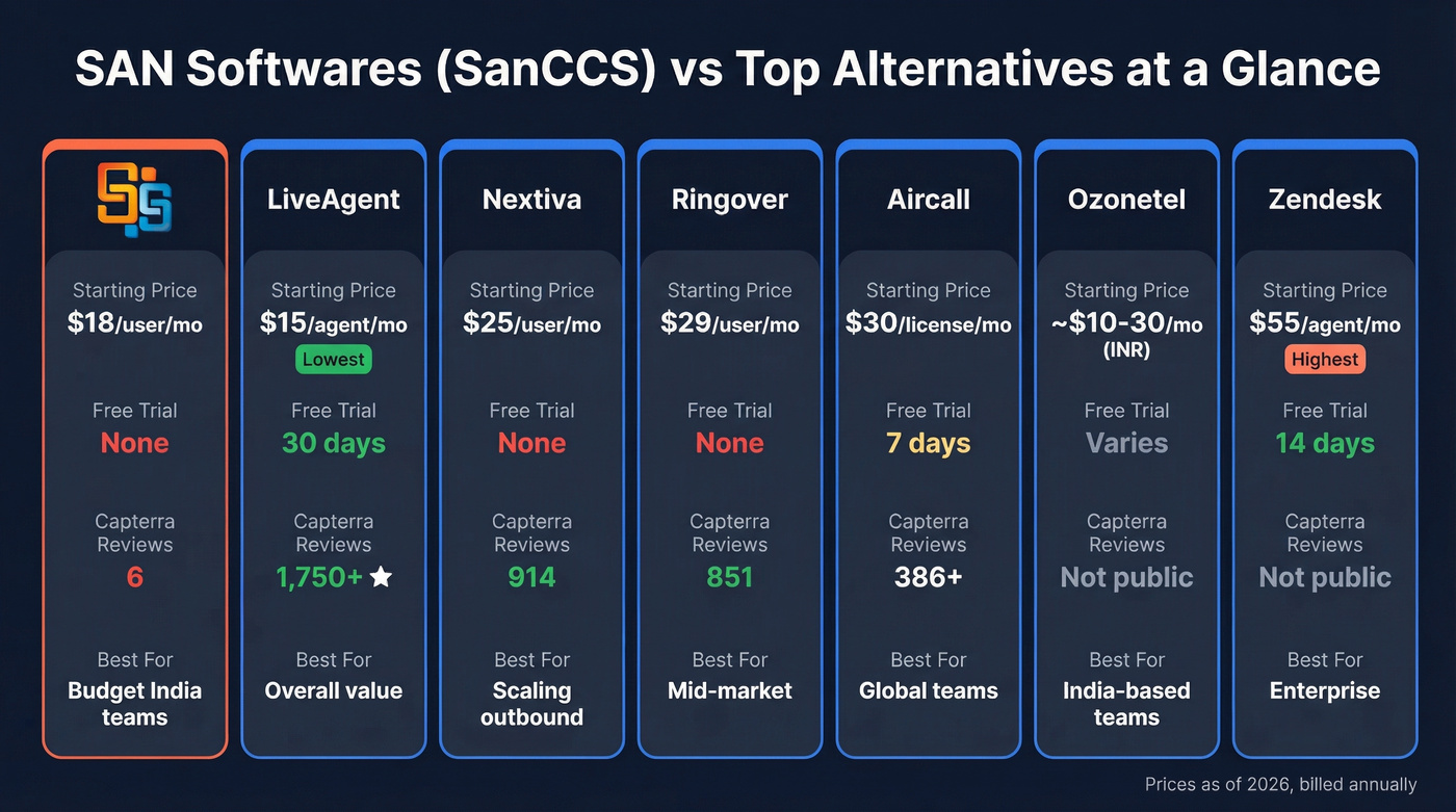 SAN Softwares alternatives comparison chart with pricing and ratings