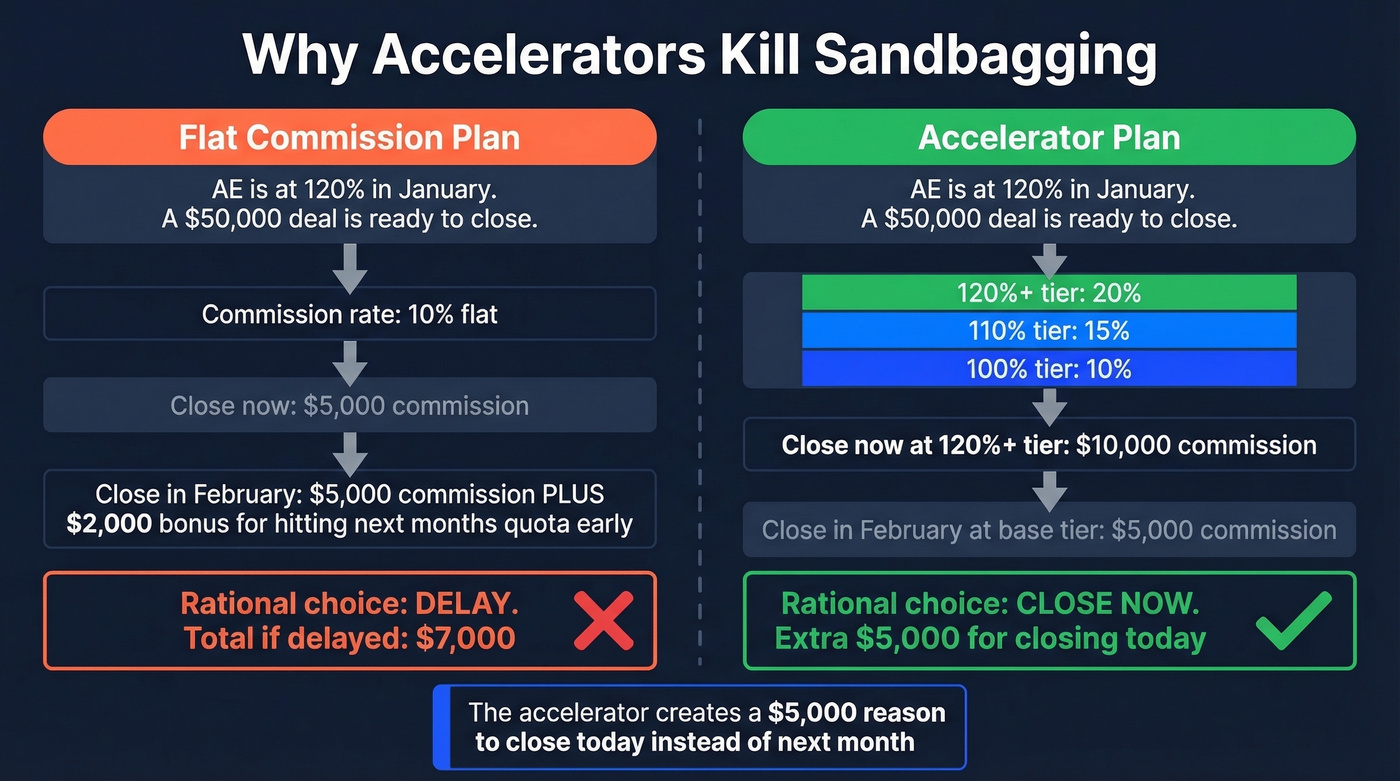 Flat vs accelerator comp plan comparison with deal math
