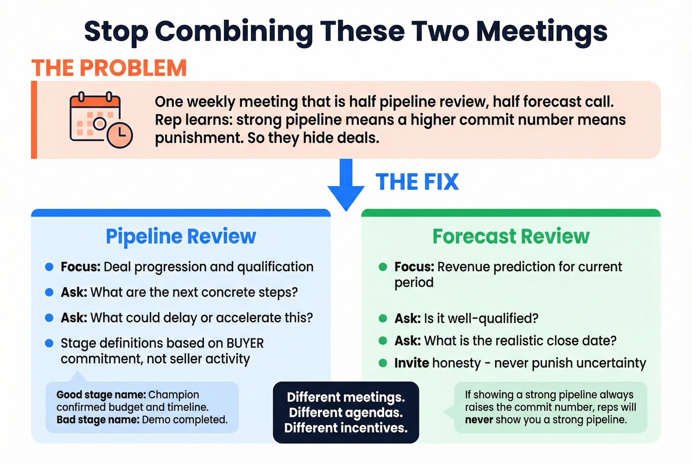 Separated pipeline review vs forecast review meeting structure
