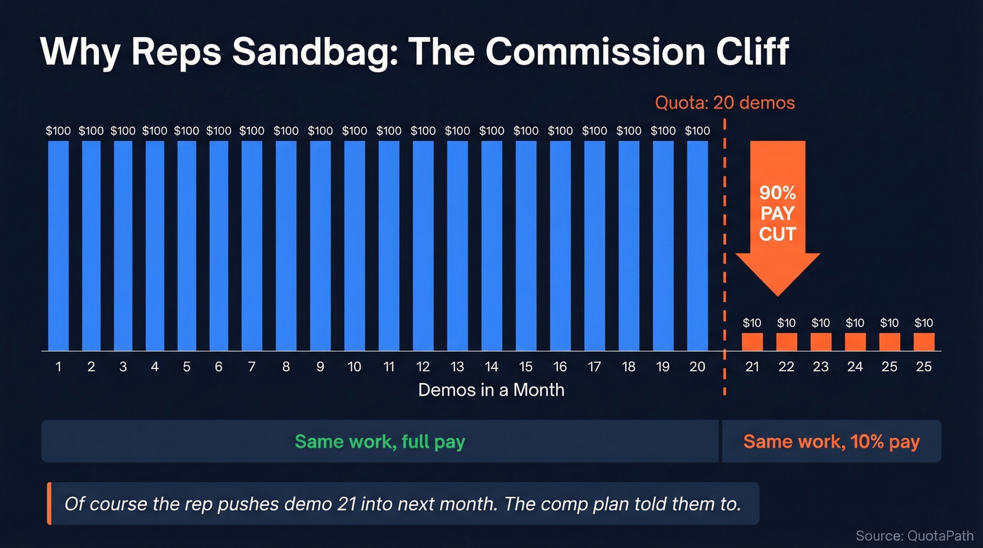 Commission cliff showing 90% pay cut after quota