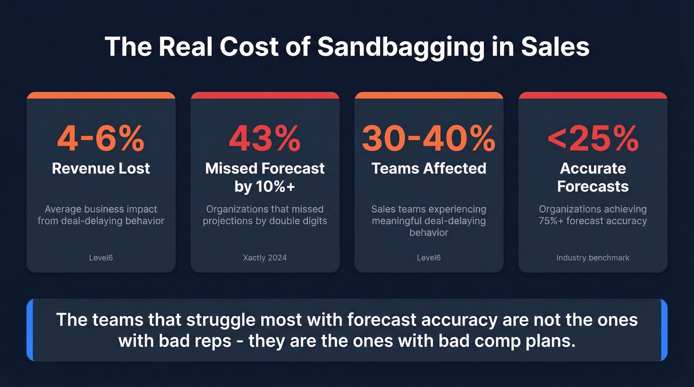 Key statistics on sandbagging revenue and forecast impact