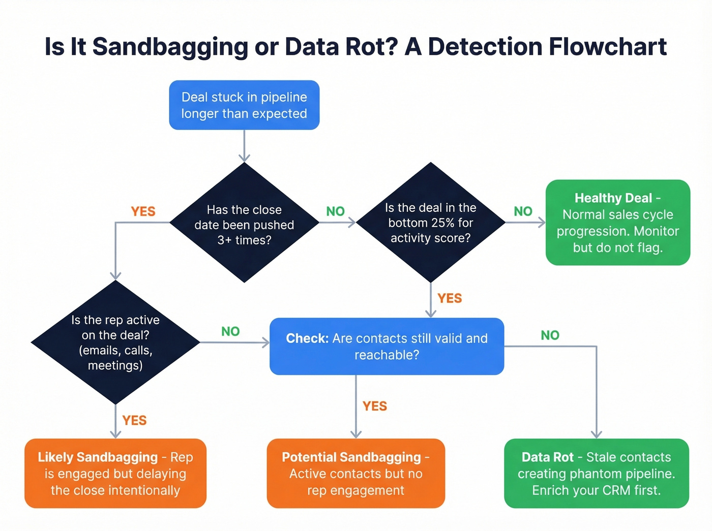Decision tree for detecting sandbagging vs data rot