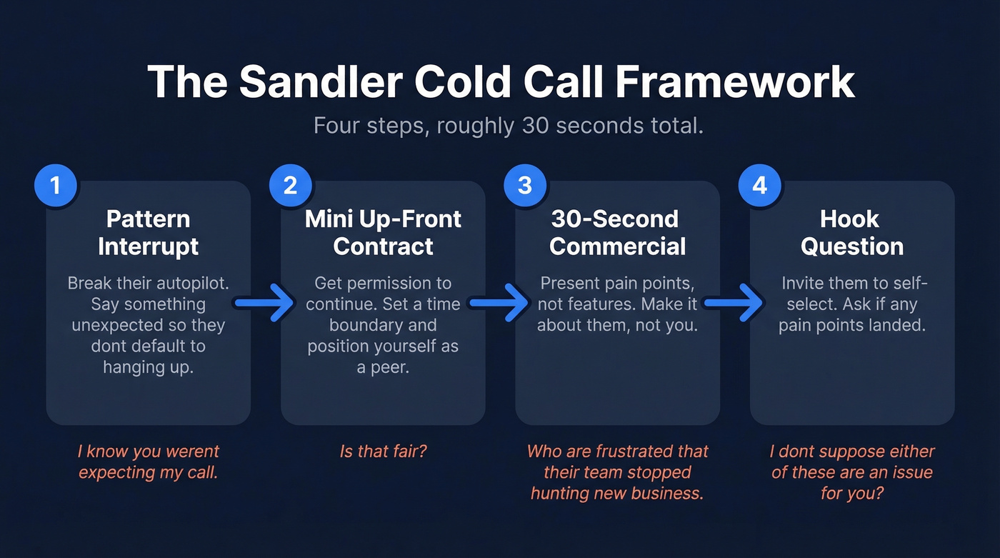 Sandler cold call four-part framework flow chart