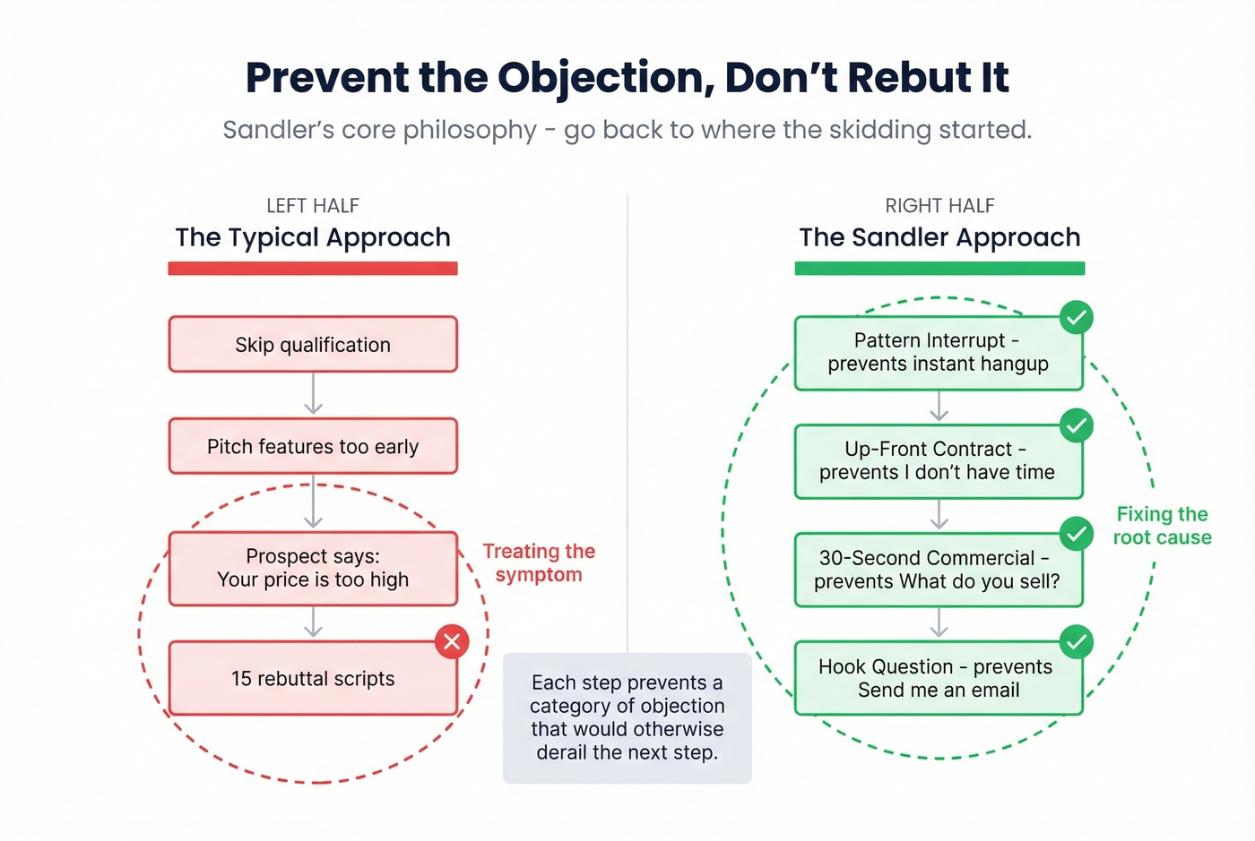 Sandler objection prevention framework diagram
