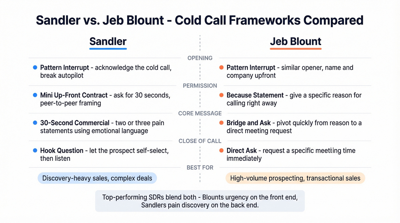 Sandler vs Jeb Blount cold call approach comparison