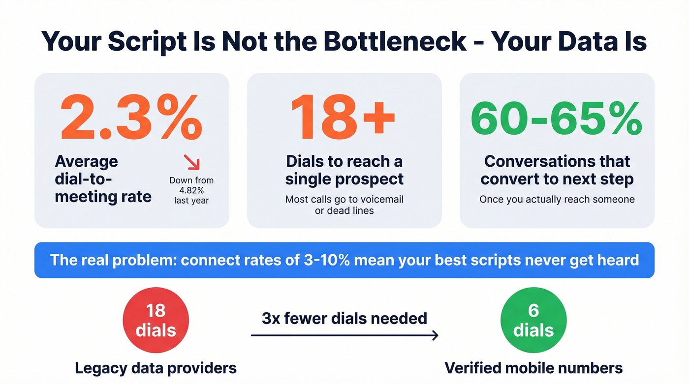 Cold calling bottleneck statistics and connect rate data